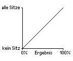 (langweilige gerade ansteigende Kurve: nichts gibt nichts, alles gibt alles)