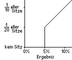 (ab 5% gerade ansteigende Kurve, die aber bis 5% auf Null verharrt und dann abrupt hochspringt)